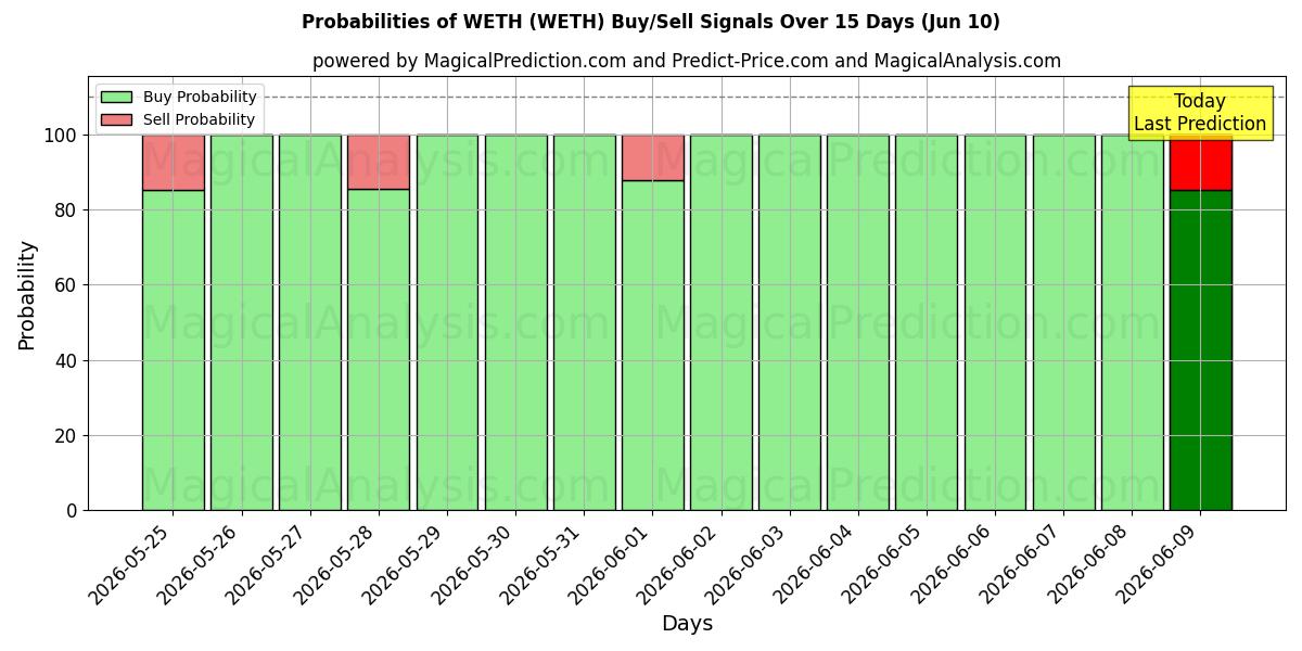 Probabilities of VETTE (WETH) Buy/Sell Signals Using Several AI Models Over 5 Days (10 Jun) 