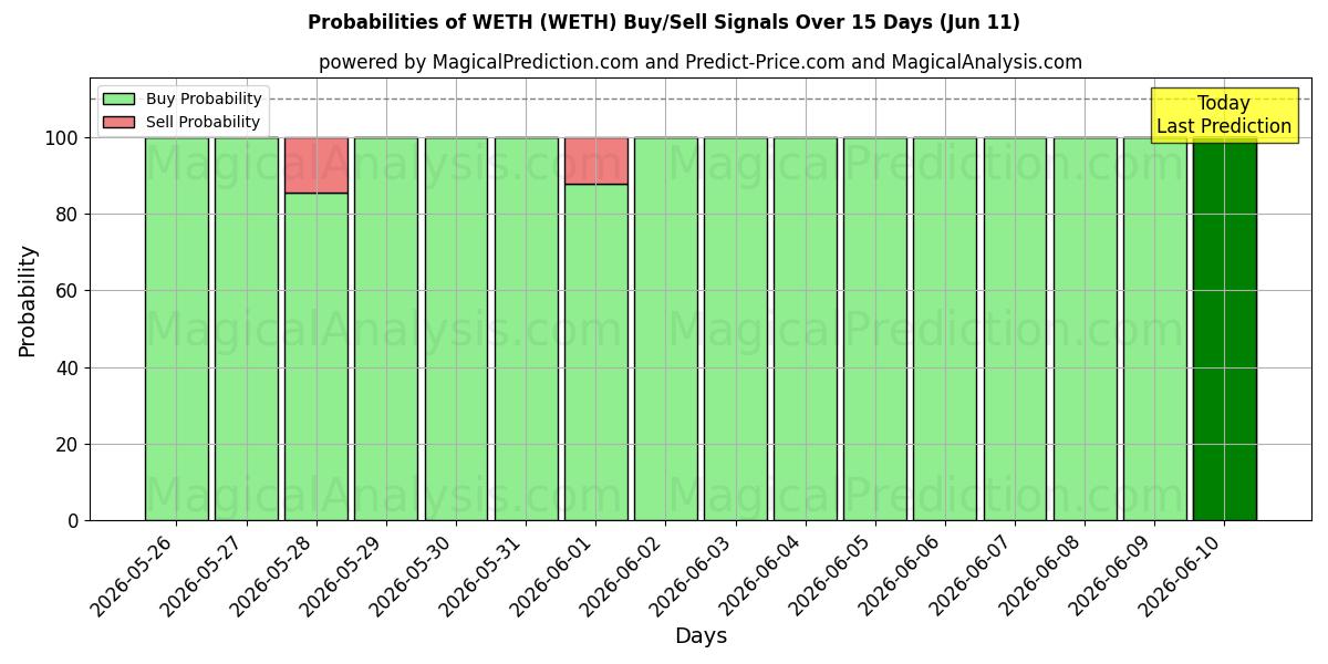 Probabilities of WETH (WETH) Buy/Sell Signals Using Several AI Models Over 5 Days (11 Jun) 