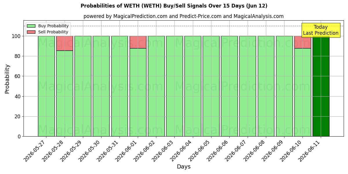 Probabilities of WETH (WETH) Buy/Sell Signals Using Several AI Models Over 5 Days (12 Jun) 