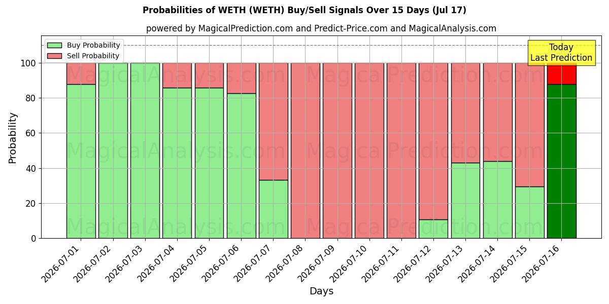 Probabilities of ウェス (WETH) Buy/Sell Signals Using Several AI Models Over 5 Days (17 Jul) 