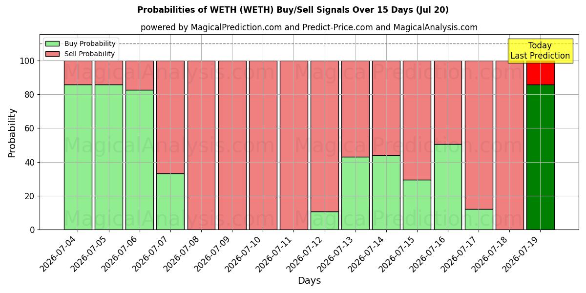 Probabilities of ويث (WETH) Buy/Sell Signals Using Several AI Models Over 5 Days (20 Jul) 