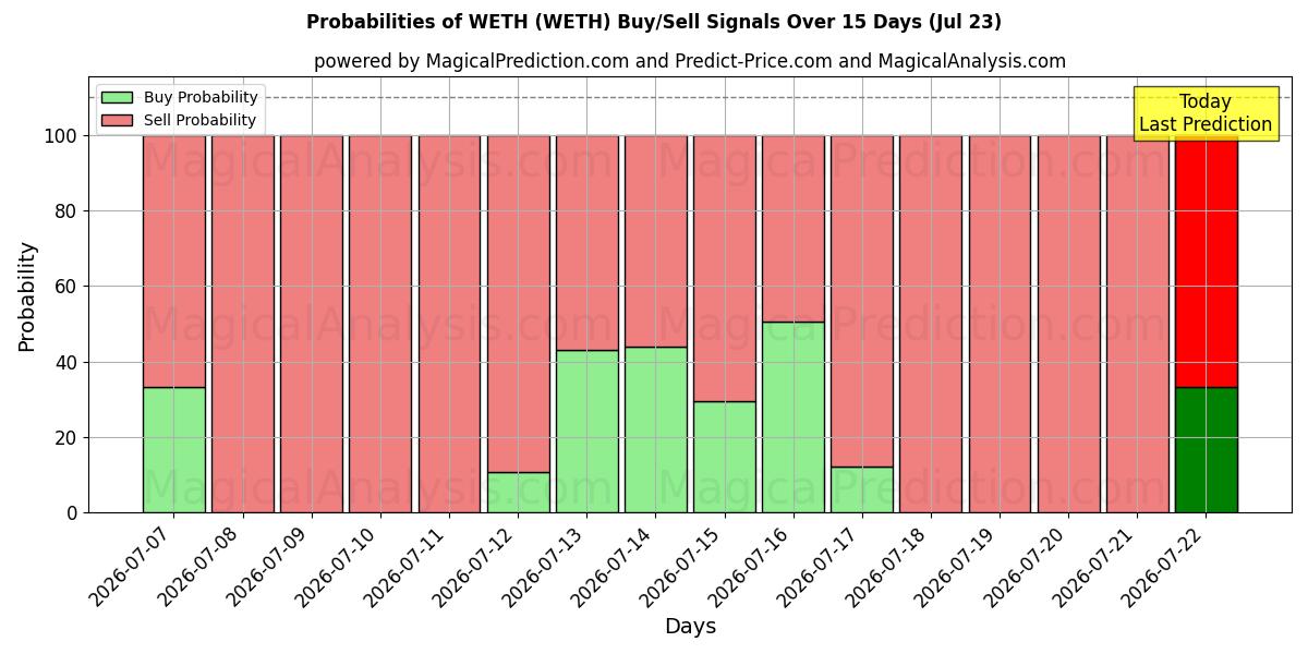 Probabilities of WETH (WETH) Buy/Sell Signals Using Several AI Models Over 5 Days (23 Jul) 