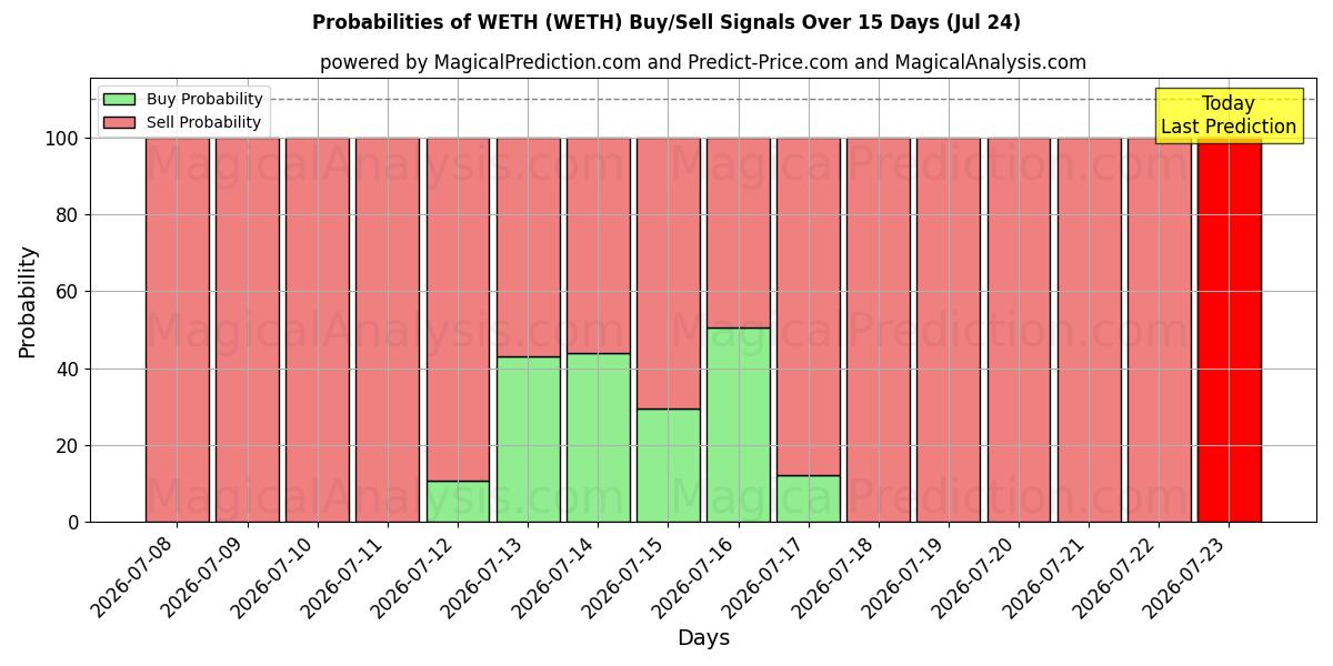 Probabilities of WETH (WETH) Buy/Sell Signals Using Several AI Models Over 5 Days (24 Jul) 