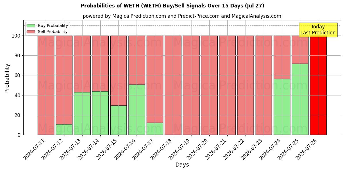 Probabilities of WETH (WETH) Buy/Sell Signals Using Several AI Models Over 5 Days (27 Jul) 
