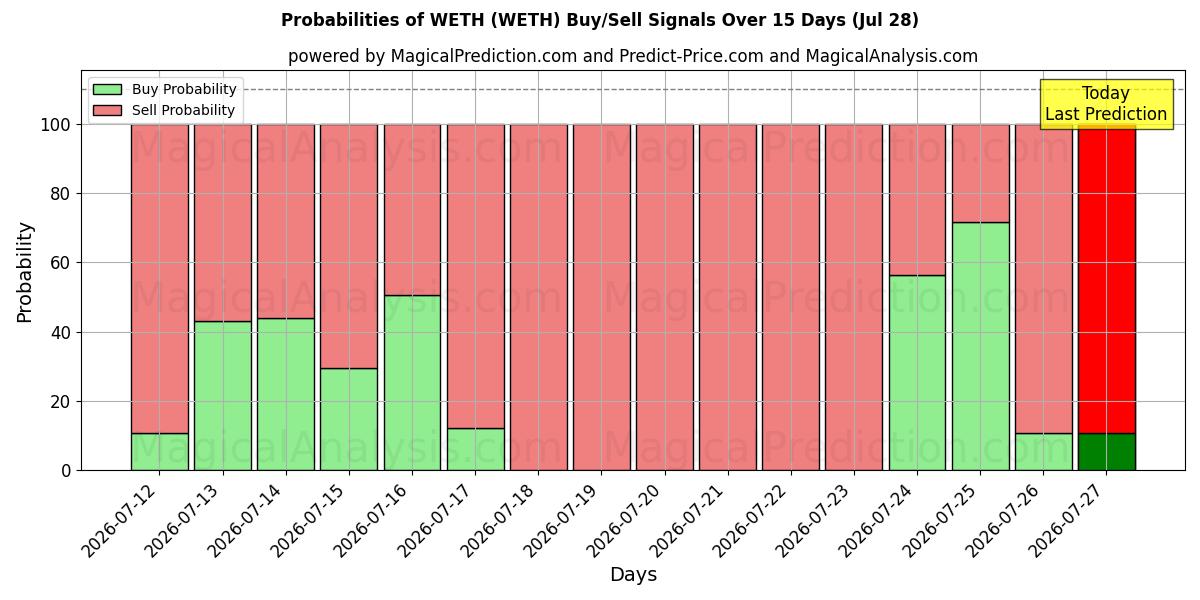 Probabilities of WETH (WETH) Buy/Sell Signals Using Several AI Models Over 5 Days (28 Jul) 