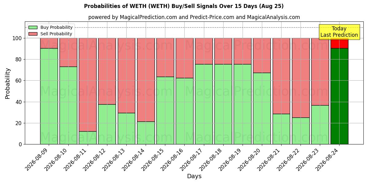 Probabilities of WETH (WETH) Buy/Sell Signals Using Several AI Models Over 5 Days (11 Aug) 
