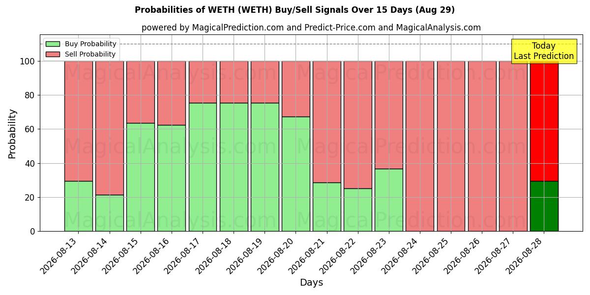 Probabilities of ウェス (WETH) Buy/Sell Signals Using Several AI Models Over 5 Days (29 Aug) 