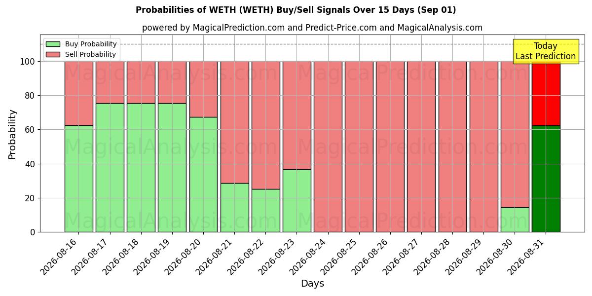 Probabilities of WETH (WETH) Buy/Sell Signals Using Several AI Models Over 5 Days (01 Sep) 
