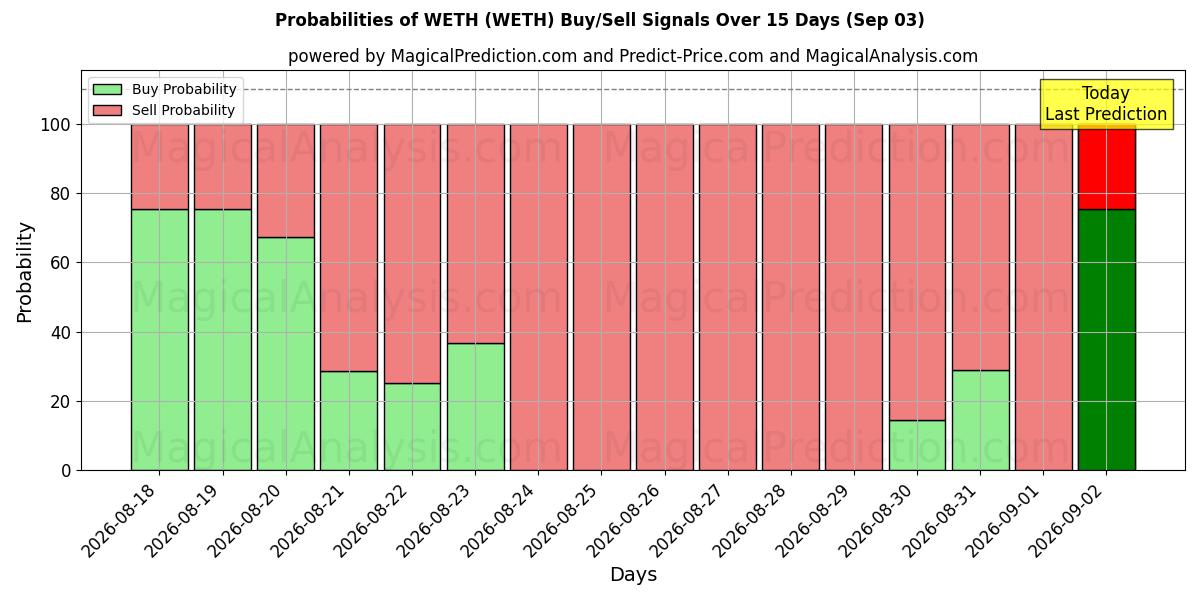 Probabilities of 웨스 (WETH) Buy/Sell Signals Using Several AI Models Over 5 Days (03 Sep) 