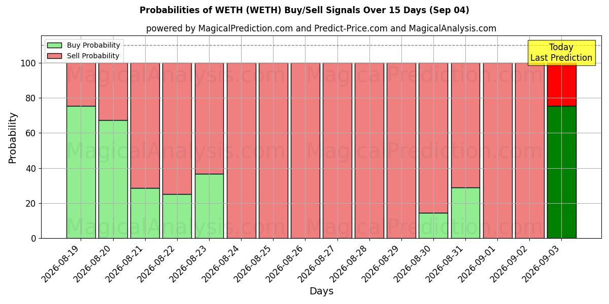 Probabilities of METE (WETH) Buy/Sell Signals Using Several AI Models Over 5 Days (04 Sep) 