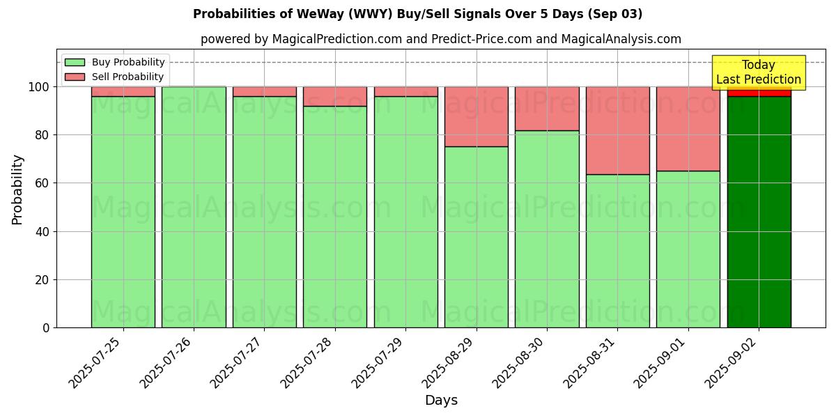 Wahrscheinlichkeiten von WeWay (WWY) Kauf-/Verkaufssignalen unter Verwendung mehrerer KI-Modelle über 10 Tage (03 Sep) Probabilities of WeWay (WWY) Buy/Sell Signals Using Several AI Models Over 5 Days (03 Sep)