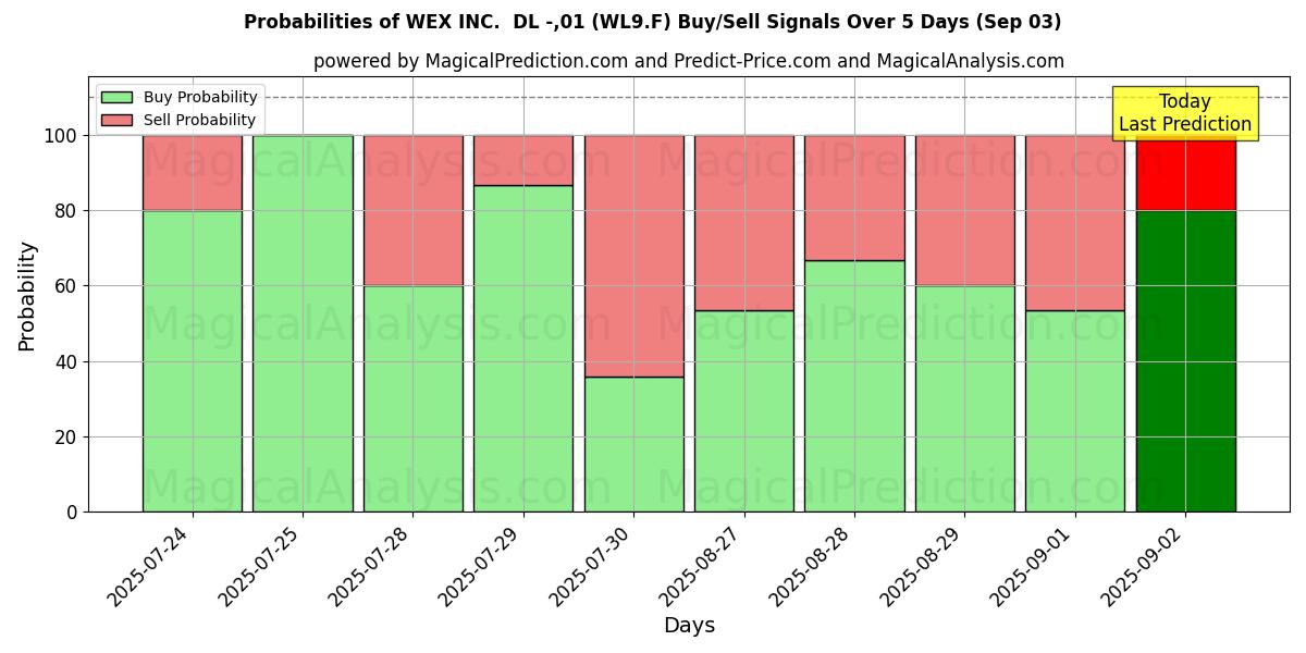 Probabilities of WEX INC.  DL -,01 (WL9.F) Buy/Sell Signals Using Several AI Models Over 5 Days (03 Sep) 