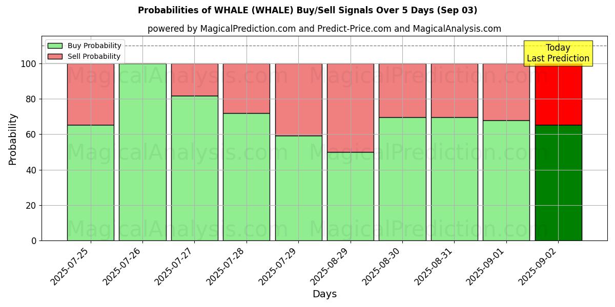 Probabilities of WHALE (WHALE) Buy/Sell Signals Using Several AI Models Over 5 Days (03 Sep) 