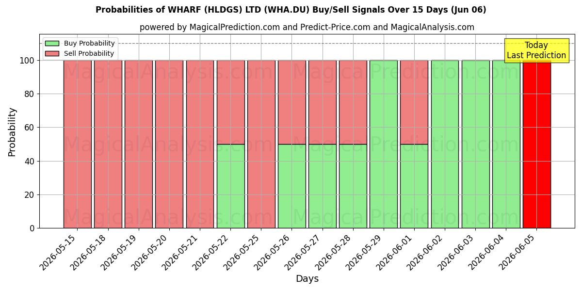 Probabilities of WHARF (HLDGS) LTD (WHA.DU) Buy/Sell Signals Using Several AI Models Over 5 Days (06 Jun) 