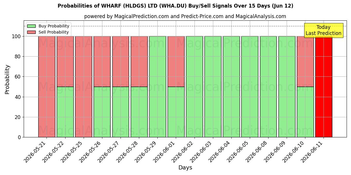 Probabilities of WHARF (HLDGS) LTD (WHA.DU) Buy/Sell Signals Using Several AI Models Over 5 Days (09 Jun) 