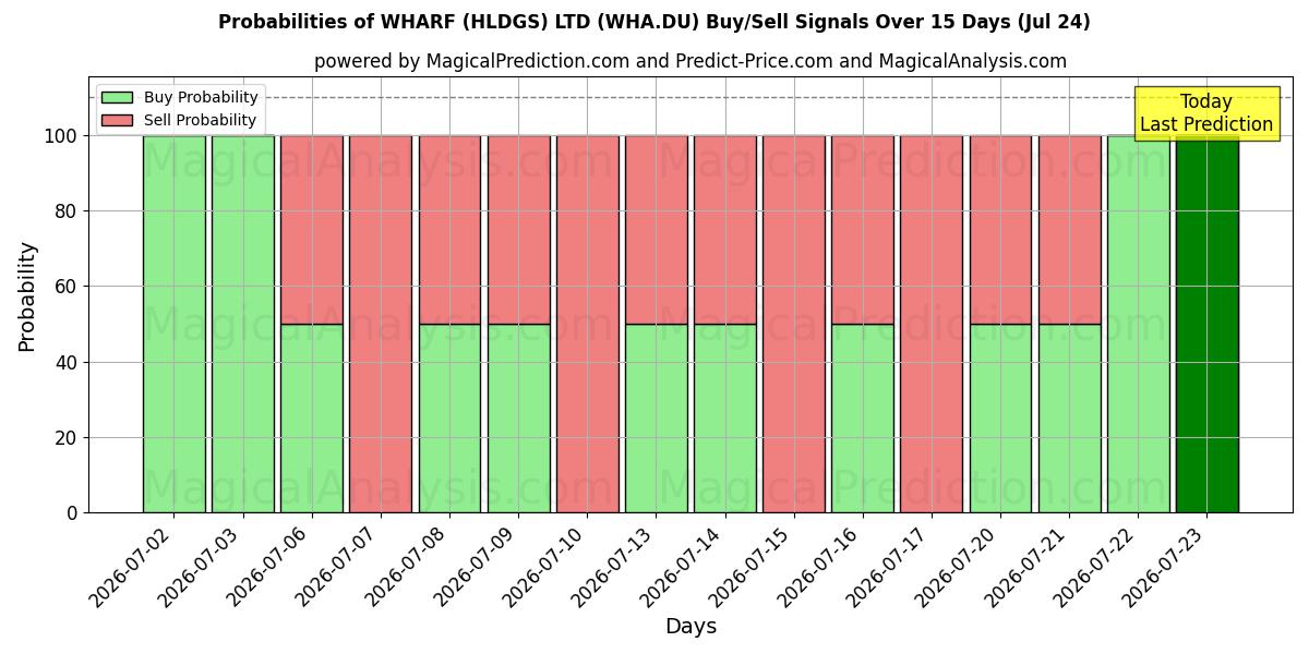 Probabilities of WHARF (HLDGS) LTD (WHA.DU) Buy/Sell Signals Using Several AI Models Over 5 Days (24 Jul) 