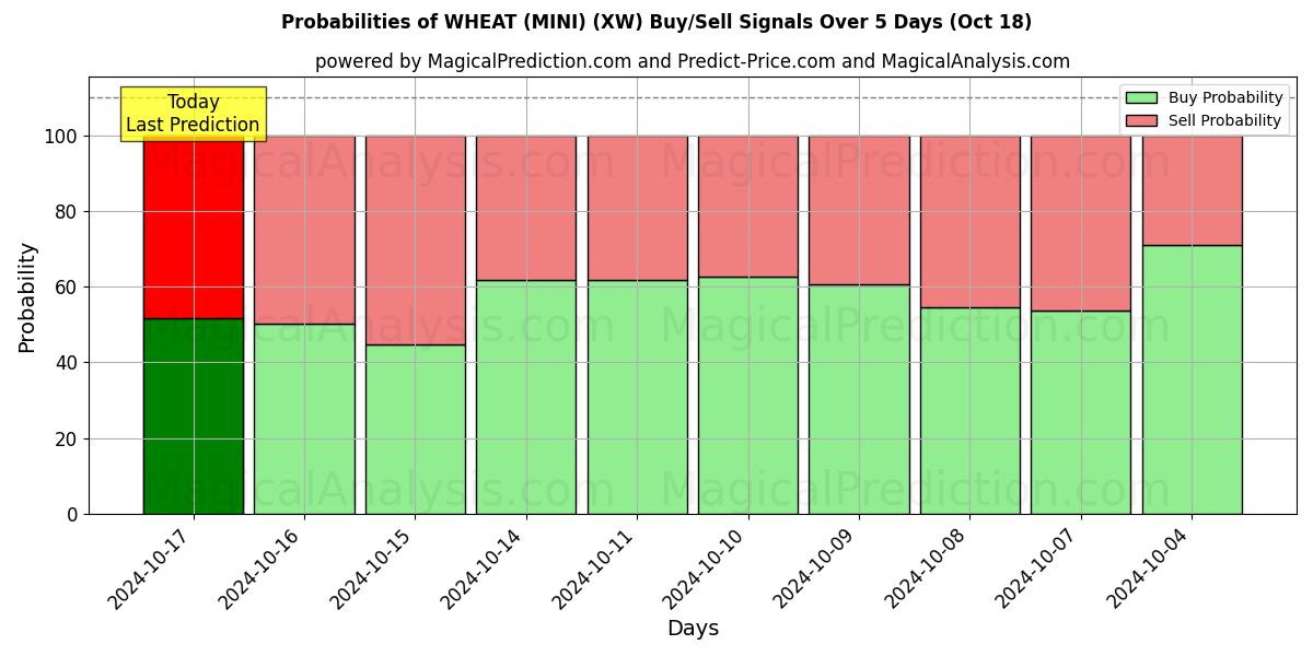 Probabilities of गेहूं (मिनी) (XW) Buy/Sell Signals Using Several AI Models Over 5 Days (18 Oct) 