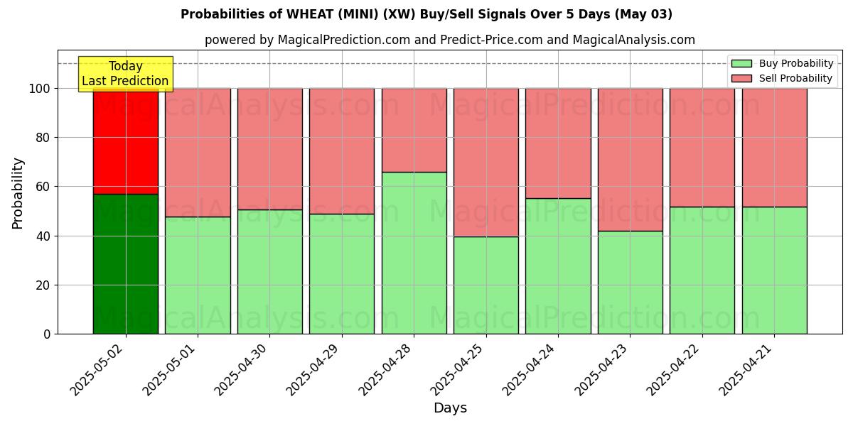 10일간 (밀(미니) (XW)) 여러 AI 모델을 이용한 03 May의 매수/매도 신호 확률 Probabilities of 밀(미니) (XW) Buy/Sell Signals Using Several AI Models Over 5 Days (03 May)
