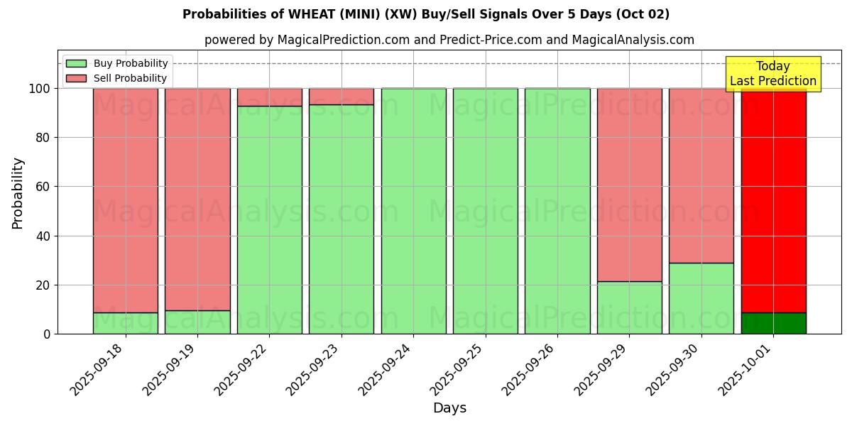 Probabilities of गेहूं (मिनी) (XW) Buy/Sell Signals Using Several AI Models Over 5 Days (02 Oct) 