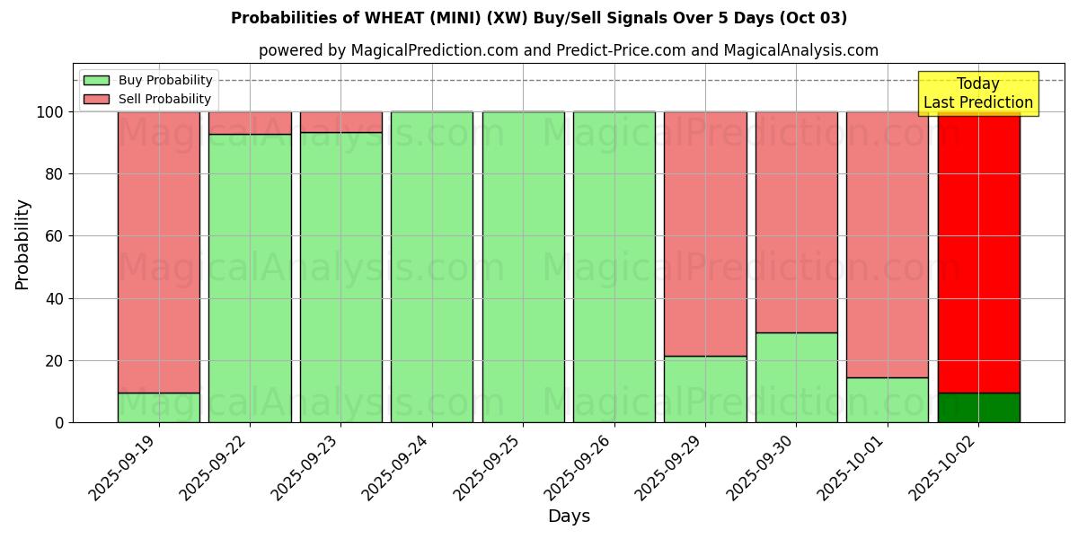 Probabilities of WEIZEN (MINI) (XW) Buy/Sell Signals Using Several AI Models Over 5 Days (03 Oct) 