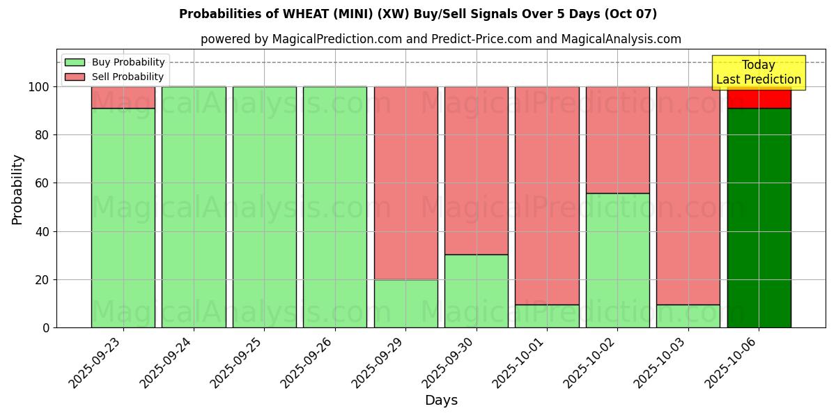 Probabilities of HVEDE (MINI) (XW) Buy/Sell Signals Using Several AI Models Over 5 Days (07 Oct) 