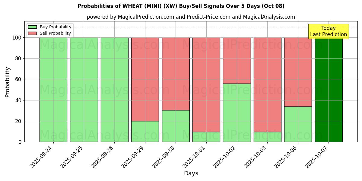 Probabilities of GRANO (MINI) (XW) Buy/Sell Signals Using Several AI Models Over 5 Days (08 Oct) 