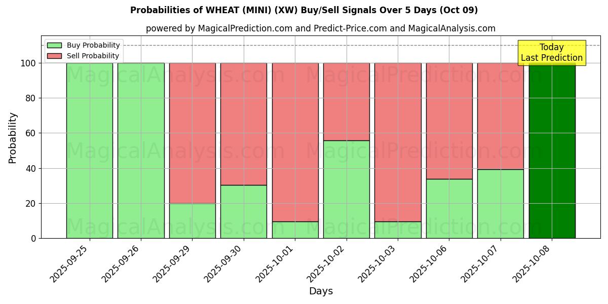 Probabilities of WHEAT (MINI) (XW) Buy/Sell Signals Using Several AI Models Over 5 Days (09 Oct) 