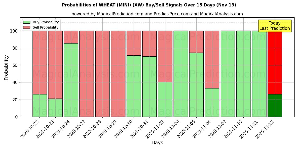 Probabilities of TRIGO (MINI) (XW) Buy/Sell Signals Using Several AI Models Over 5 Days (13 Nov) 