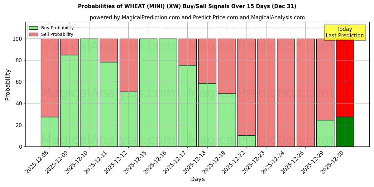 Probabilities of गेहूं (मिनी) (XW) Buy/Sell Signals Using Several AI Models Over 5 Days (31 Dec) 