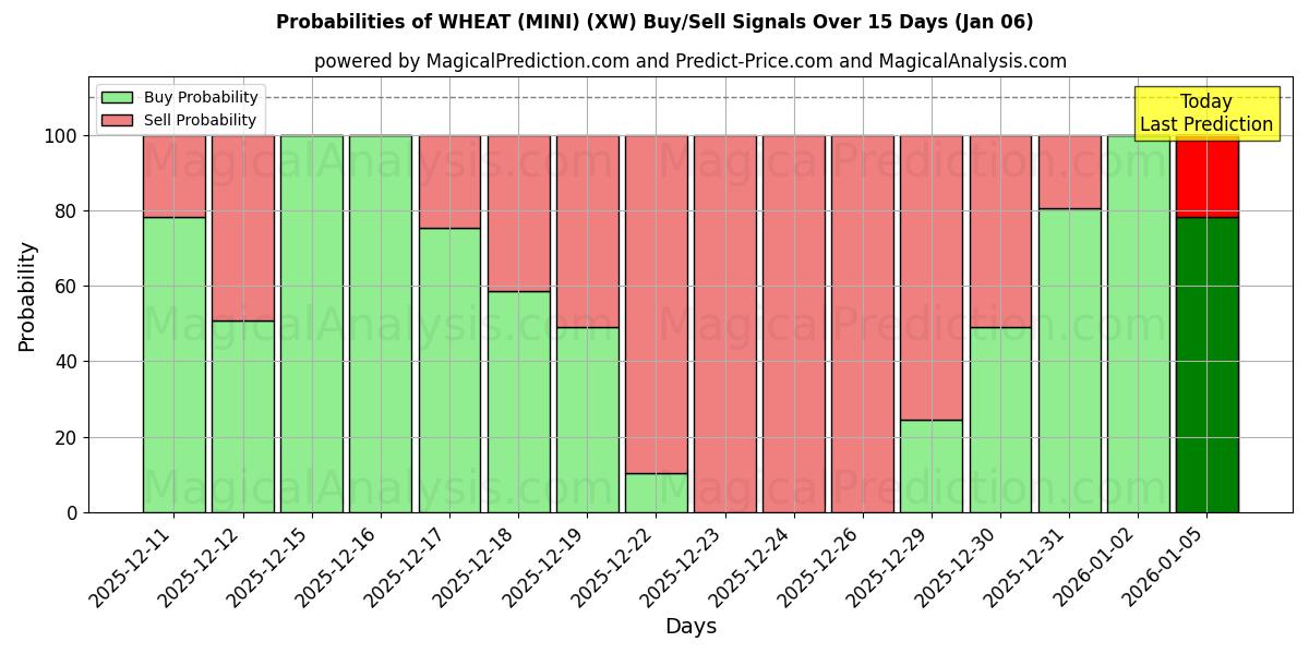 Probabilities of HVEDE (MINI) (XW) Buy/Sell Signals Using Several AI Models Over 5 Days (01 Jan) 