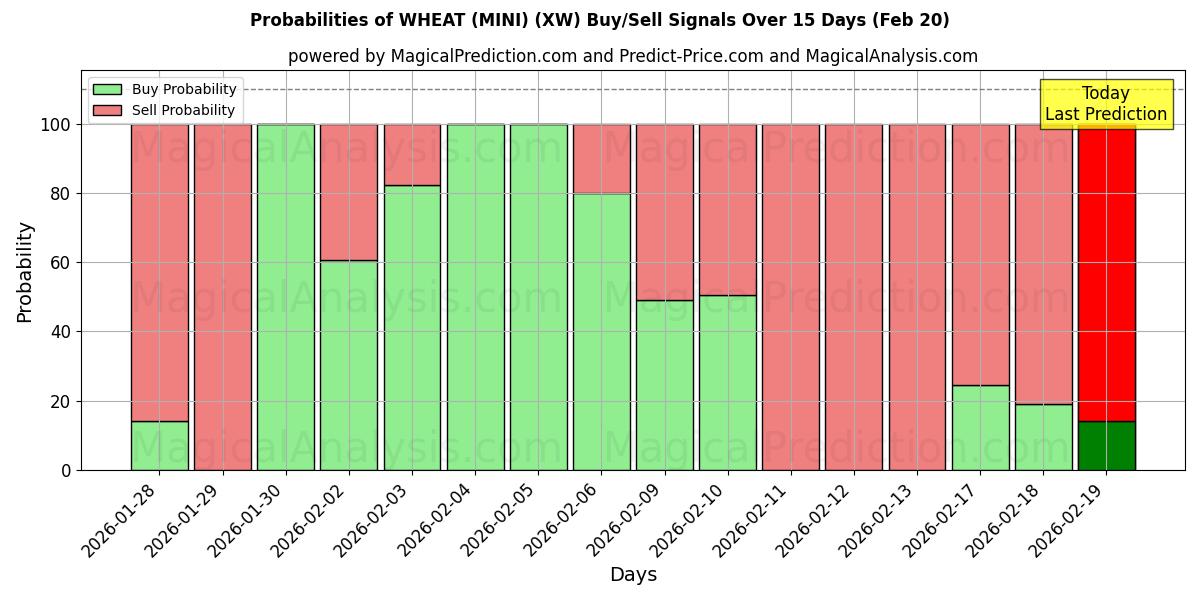 Probabilities of ПШЕНИЦА (МИНИ) (XW) Buy/Sell Signals Using Several AI Models Over 5 Days (20 Feb) 