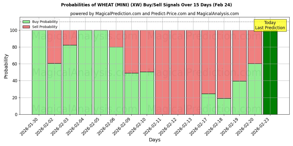 Probabilities of GRANO (MINI) (XW) Buy/Sell Signals Using Several AI Models Over 5 Days (24 Feb) 