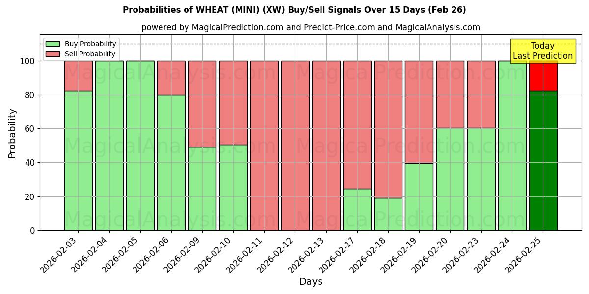 Probabilities of WHEAT (MINI) (XW) Buy/Sell Signals Using Several AI Models Over 5 Days (26 Feb) 