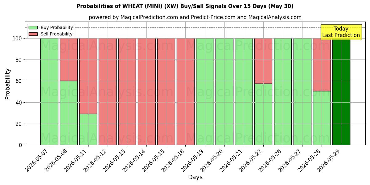 Probabilities of VETE (MINI) (XW) Buy/Sell Signals Using Several AI Models Over 5 Days (30 May) 