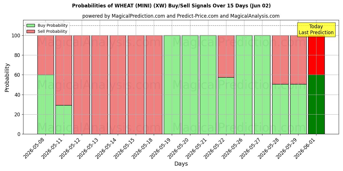 Probabilities of VEHNÄ (MINI) (XW) Buy/Sell Signals Using Several AI Models Over 5 Days (02 Jun) 
