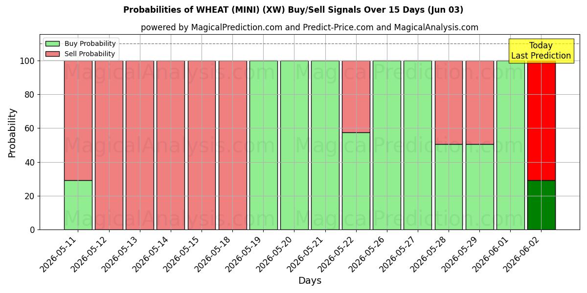 Probabilities of BLÉ (MINI) (XW) Buy/Sell Signals Using Several AI Models Over 5 Days (03 Jun) 