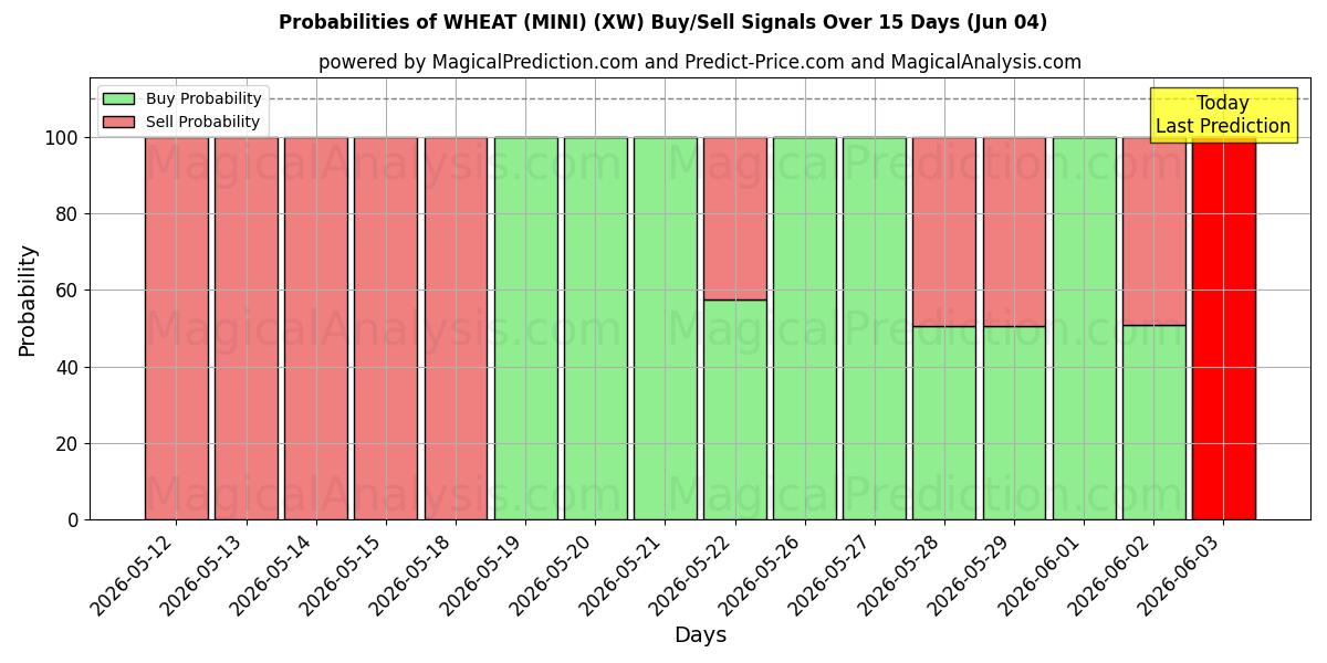 Probabilities of HVETE (MINI) (XW) Buy/Sell Signals Using Several AI Models Over 5 Days (04 Jun) 
