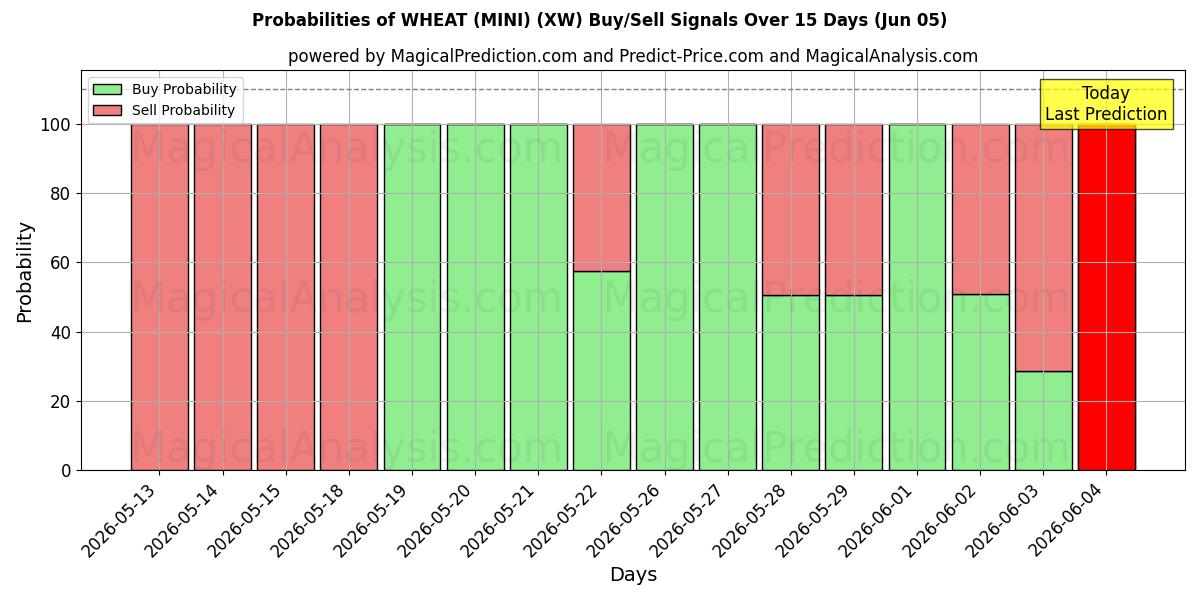 Probabilities of गेहूं (मिनी) (XW) Buy/Sell Signals Using Several AI Models Over 5 Days (05 Jun) 