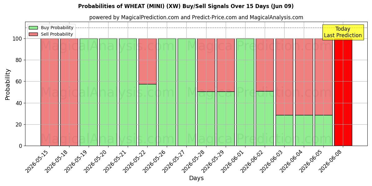 Probabilities of 밀(미니) (XW) Buy/Sell Signals Using Several AI Models Over 5 Days (09 Jun) 