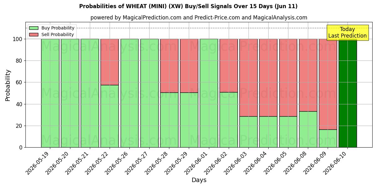 Probabilities of GRANO (MINI) (XW) Buy/Sell Signals Using Several AI Models Over 5 Days (11 Jun) 