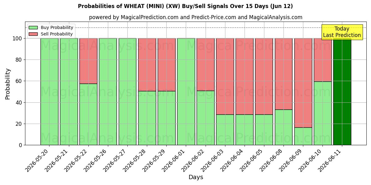 Probabilities of 小麦（ミニ） (XW) Buy/Sell Signals Using Several AI Models Over 5 Days (12 Jun) 