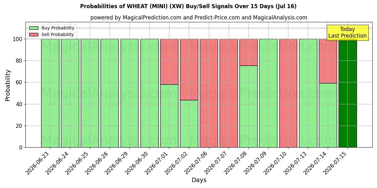 Probabilities of VETE (MINI) (XW) Buy/Sell Signals Using Several AI Models Over 5 Days (16 Jul) 