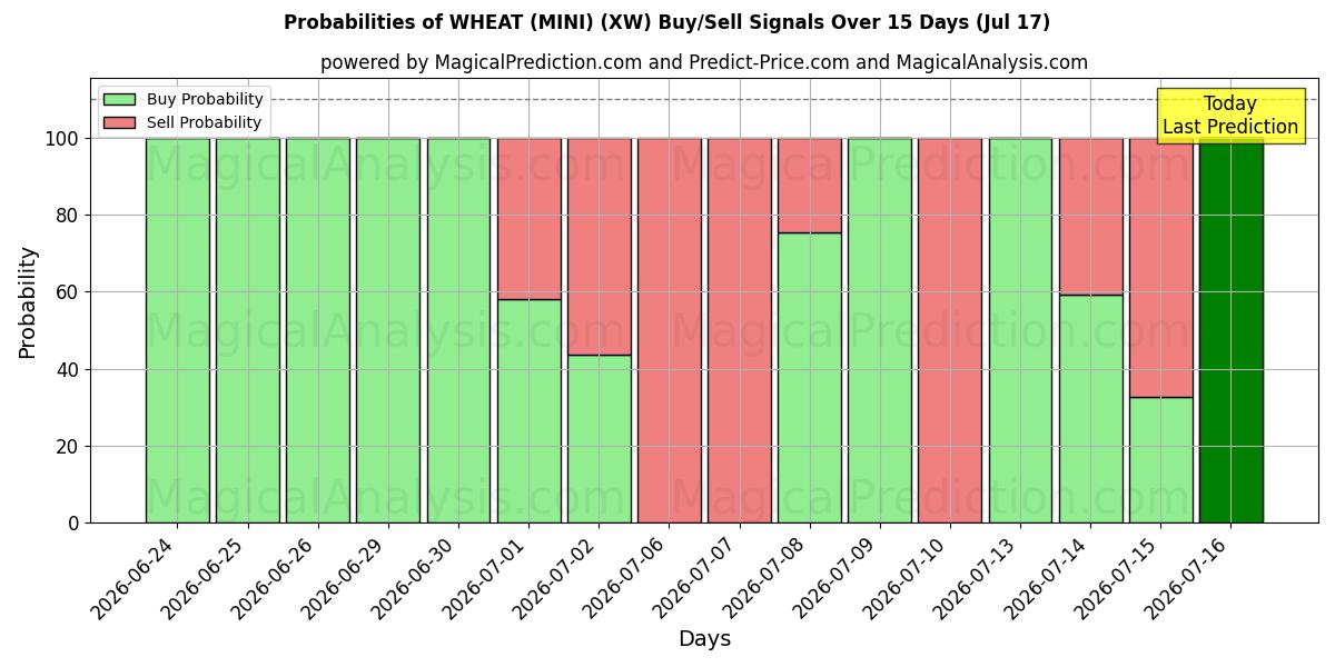 Probabilities of VEHNÄ (MINI) (XW) Buy/Sell Signals Using Several AI Models Over 5 Days (17 Jul) 
