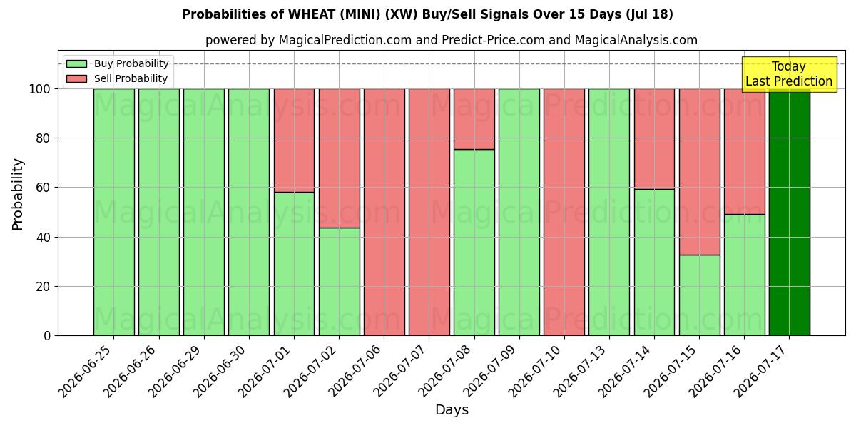 Probabilities of HVETE (MINI) (XW) Buy/Sell Signals Using Several AI Models Over 5 Days (18 Jul) 