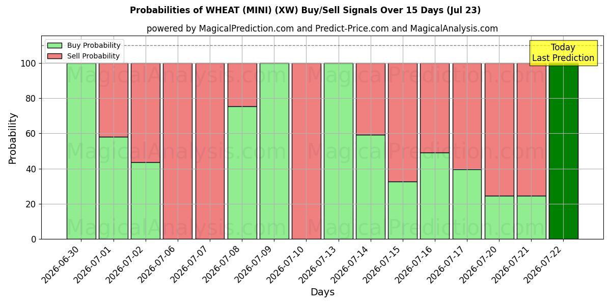 Probabilities of गेहूं (मिनी) (XW) Buy/Sell Signals Using Several AI Models Over 5 Days (23 Jul) 