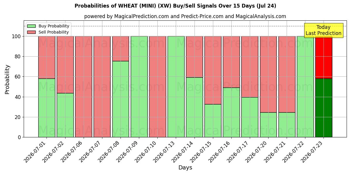 Probabilities of 밀(미니) (XW) Buy/Sell Signals Using Several AI Models Over 5 Days (24 Jul) 