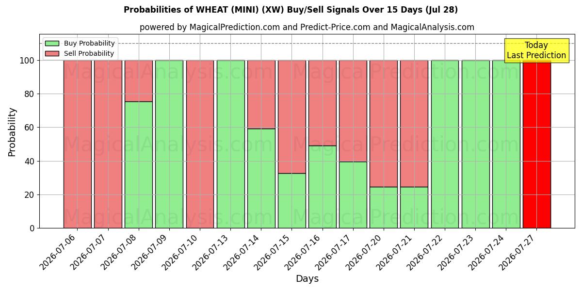 Probabilities of گندم (MINI) (XW) Buy/Sell Signals Using Several AI Models Over 5 Days (28 Jul) 