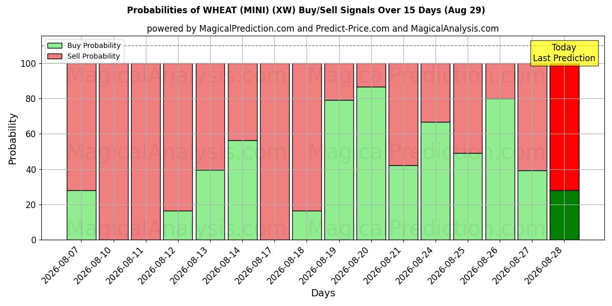Probabilities of VETE (MINI) (XW) Buy/Sell Signals Using Several AI Models Over 5 Days (29 Aug) 