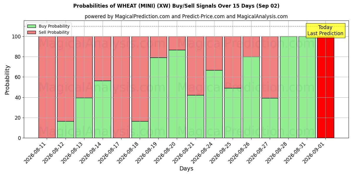 Probabilities of TARWE (MINI) (XW) Buy/Sell Signals Using Several AI Models Over 5 Days (02 Sep) 