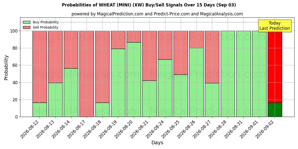 Probabilities of BLÉ (MINI) (XW) Buy/Sell Signals Using Several AI Models Over 5 Days (03 Sep) 